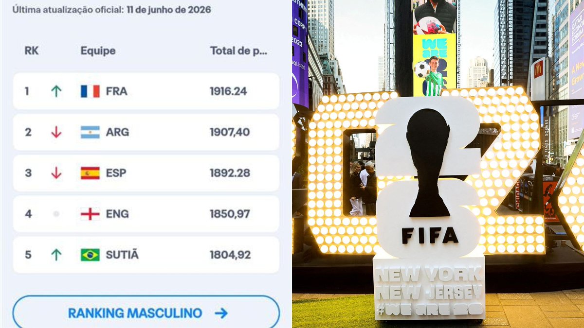 g1's tweet photo. 'Brasil' vira 'sutiã' no ranking da Fifa traduzido para o português; entenda https://t.co/Uz7VTuQEkR https://t.co/hgTRLfH03u