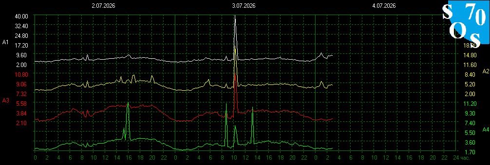 Schumann420's tweet photo. Schumann Resonance 7.53 Hz
9% Spike
Earth Energy-(Composite Kp+X-ray+flares) 19/100- Calm
Kp index- 2.7 Quiet https://t.co/oaUxm9erxP