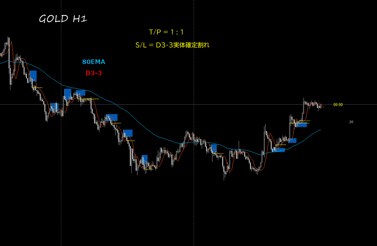 ymp_FX's tweet photo. いろいろインジ作ってるけど、
結局こんだけのことなんだよな🙄
簡単すぎるでしょ？
別にD3-3じゃなくてもいいし。
10EMAでも5EMAでもBB±1σでも・・・。
80EMAと〇〇とのゾーンで～ってだけ。 https://t.co/WxDJotGL1O
