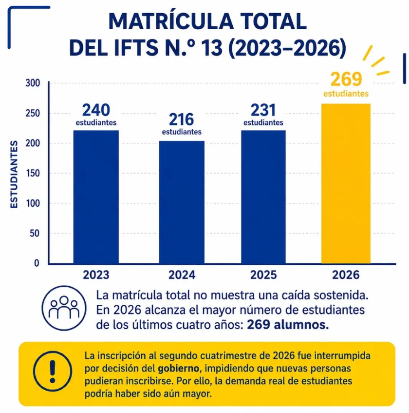 _filosofi_'s tweet photo. son tan burdos con el ajuste que están haciendo, tan impunes, que no pueden sostener ni siquiera el argumento de que el recorte es necesario por un descenso en la cantidad de alumnos: la matrícula sólo viene SUBIENDO. son estudiantes a los que les van a alargar DOS AÑOS recibirse https://t.co/kNwqGggELP