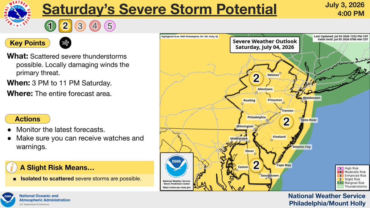 NWS_MountHolly's tweet photo. Dangerous heat continues through the 4th of July, then cooling takes place Sunday and especially early next week. As this change in the pattern occurs, some severe t-storms are possible through this evening and then again this weekend. Stay cool and safe! #pawx #njwx #dewx #mdwx https://t.co/omml2WDOYC