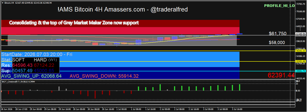 TraderAlfred's tweet photo. #Bitcoin consolidating on top of the Market maker Zone. Weekend starts and a holiday tomorrow. Here is an updated chart. #CryptoFutures #cryptotrading https://t.co/fTWgKO7TKU