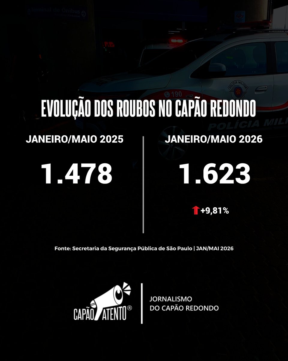CapaoAtento's tweet photo. Capão Redondo lidera ranking de roubos em SP

fonte: SSP/SP https://t.co/FQz6vECoDy