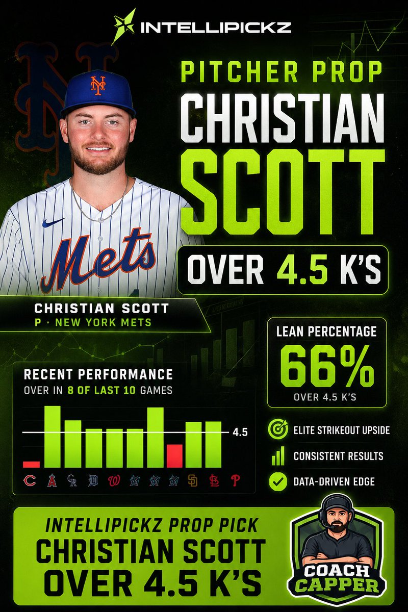Thecoachcapper's tweet photo. 🚨 Pitcher Prop Alert 🚨

We’re attacking the strikeout market today! 🎯

⚾ Christian Scott OVER 4.5 Strikeouts 💥

The model is loving this one, and we’re backing the numbers. Let’s cash another ticket and keep the green streak rolling. 🍀💰

🤖- @IntelliPickz 

Who’s riding with us? 👇🔥

#MLB #PrizePicks #PlayerProps #SportsBetting #Baseball #IntelliPickz #CoachCapper #Strikeouts #LetsCash