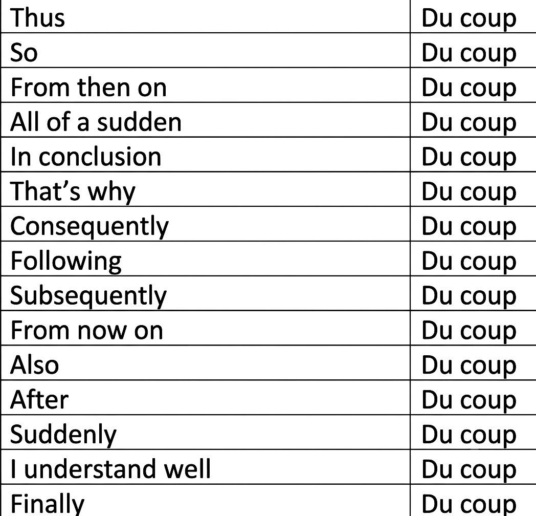 gsarcone's tweet photo. For English speakers learning French: "Du coup" — the Swiss Army knife of French conjunctions.
#frenchlanguage #learningfrench https://t.co/4PZWIz4iMN