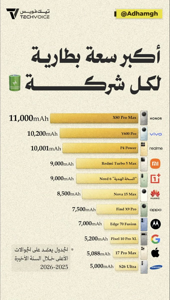 TechVoicenet's tweet photo. 🔋 🪫 كم وصلت سعة البطاريات بالجوالات ؟

هنا جمعت لكم اكبر بطارية وصلتها كل شركة بجوالاتها الحديثة 

👇🏻 👇🏻 https://t.co/5reBi4S1Vk