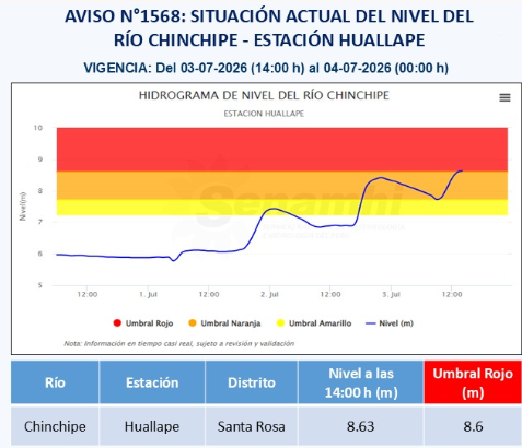 COENPeru's tweet photo. 🔴Hoy, el río #Chinchipe (Cajamarca) registró un nivel de 8.63 m a las 14:00 h, en la estación hidrológica Huallape, ubicándose en el umbral rojo. Las potenciales áreas de afectación serían los centros poblados de Paraíso, Limón, La Guayaba y Puerto Santa Rosa. El @indeciperu recomienda evitar realizar actividades cercanas al río. | @Senamhiperu.