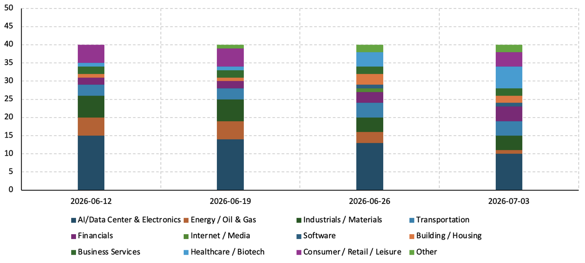 followthroughd1's tweet photo. Which sectors are leading?  Top 40 of @IBDinvestors
Industry Groups analysis (2026-07-04) $SPY $QQQ $IWM $TLT $SMH https://t.co/uc2YYwpHAJ