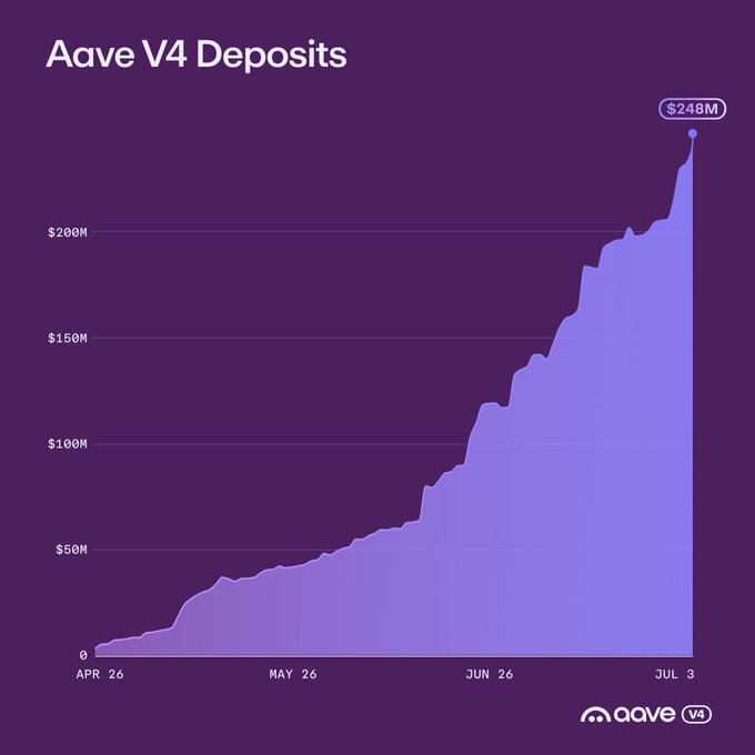 Cointelegraph's tweet photo. ⚡️ INSIGHT: Aave V4 deposits have more than doubled over the past month, reaching nearly $250M. https://t.co/84EEqtkozc