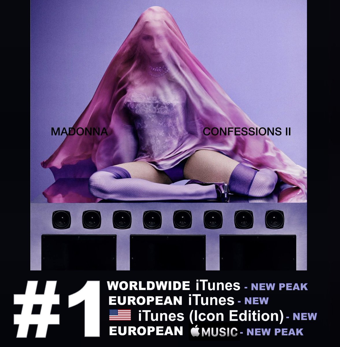 WORLDMUSICAWARD's tweet photo. #Madonna is Back with a Huge Bang, as her 15th Studio Album, ‘CONFESSIONS II’ ft. #SabrinaCarpenter, #Feid, #MartinGarrix & #Stromae rockets to #1 (+28) on the Worldwide iTunes Album chart and debuts at #1 on European iTunes after reaching #1 in 64+ countries including the US! Madonna is occupying the Top 2 positions of US iTunes with her Icon Edition at #1.  ‘CONFESSIONS II’ rockets to #1 (+14) on European Apple Music!💪💃🔙💣🆕💿🚀1⃣🌎🎵➕🔝🆕💥1⃣🇪🇺➕1⃣🇺🇸🎵 & 6⃣4⃣🌎➕🚀1⃣🇪🇺🍎🎼🔥👑💜
'CONFESSIONS II' rockets to #2 (+17) on the Worldwide Apple Music Album chart and has entered the top 10 of US Apple Music at #8! 

'CONFESSIONS II : Icon Edition' debuts at #1 on US iTunes, rockets to #2 (+59) on Worldwide iTunes and debuts at #2 on European iTunes! 

Madonna dominates the Worldwide iTunes song chart with 12 songs charting in the Top 190! 
#2. (+3) Bring Your Love with Sabrina carpenter
#3. (-1) Love Sensation
#5. (-2) I Feel So Free
#7. (NEW) Danceteria
#16. (NEW) Bizarre ft. Martin Garrix
#35. (NEW) One Step Away 
#49. (NEW) Good For The Soul
#81. (NEW) Read My Lips ft. Feid 
#85. (NEW) My Sins Are My Savior
#91. (NEW) L.E.S. Girl
#180. (NEW) Fragile
#182. (NEW) Love Without Words 

Madonna dominates the European iTunes song chart with 12 songs charting in the Top 200!
#3. (+2) Bring Your Love with Sabrina Carpenter
#3. (-1) Love Sensation
#6. (-2) I Feel So Free
#7. (NEW) Danceteria
#12. (NEW) Bizarre ft. Martin Garrix
#22. (NEW) One Step Away
#29. (NEW) Good For The Soul
#48. (NEW) My Sins Are My Savior 
#52. (NEW) L.E.S. Girl                                                                  
#74. (NEW) Read My Lips ft. Feid
#77. (NEW) Fragile
#195. (NEW) Love Without Words 

Madonna has 6 songs charting on US iTunes with 3 songs charting in the Top 10!
#6. (NEW) Love Sensation                                                          
#7. (+26) Bring Your Love with Sabrina Carpenter
#8. (NEW) I Feel So Free
#52. (NEW) Danceteria
#131. (NEW) Bizarre ft. Martin Garrix
#196. (NEW) Danceteria 

Madonna shoots to #5 (+17) on the Global Digital Artist Rank with 3472 points!  

STREAM: https://t.co/XgFFbt6asZ 

Album: CONFESSIONS II on iTunes (64x #1):
#1 Argentina 🇦🇷
#1 Armenia (Icon Edition) 🇦🇲
#1 Australia 🇦🇺
#1 Austria 🇦🇹
#1 Belgium🇧🇪
#1 Brazil🇧🇷
#1 Bulgaria🇧🇬
#1 Canada 🇨🇦
#1 Chile🇨🇱
#1 Colombia🇨🇴
#1 Costa Rica🇨🇷
#1 Cyprus 🇨🇾
#1 Czech Republic 🇨🇿
#1 Denmark 🇩🇰
#1 Dominican Republic 🇩🇴
#1 Ecuador or 🇪🇨
#1 Estonia🇪🇪
#1 Finland 🇫🇮
#1 France 🇫🇷
#1 Germany 🇩🇪
#1 Greece 🇬🇷
#1 Guatemala (Icon Edition) 🇬🇹 
#1 Honduras (Icon Edition) 🇭🇳
#1 Hong Kong 🇭🇰
#1 Hungary (Icon Edition)🇭🇺
#1 India 🇮🇳
#1 Indonesia
#1 Ireland 🇮🇪
#1 Israel (Icon Edition)🇮🇱
#1 Italy 🇮🇹
#1 Kazakhstan 🇰🇿
#1 Kyrgyzstan 🇰🇬
#1 Lithuania 🇱🇹
#1 Malaysia🇲🇾
#1 Malta 🇲🇹
#1 Mexico🇲🇽
#1 Netherlands 🇳🇱
#1 New Zealand 🇳🇿
#1 Nicaragua 🇳🇮
#1 Norway 🇳🇴 
#1 Panama 🇵🇦
#1 Paraguay (Icon Edition)🇵🇾
#1 Peru 🇵🇪
#1 Philippines 🇵🇭
#1 Poland 🇵🇱
#1 Portugal 🇵🇹
#1 Romania (Icon Edition)🇷🇴
#1 Saudi Arabia 🇸🇦
#1 Singapore 🇸🇬
#1 Slovakia (Icon Edition) 🇸🇰
#1 Slovenia🇸🇮
#1 South Africa 🇿🇦
#1 Spain 🇪🇸
#1 Sweden 🇸🇪
#1 Switzerland 🇨🇭
#1 Tajikistan 🇹🇯
#1 Taiwan 🇹🇼
#1 Thailand 🇹🇭
#1 Turkey (The Film Edition)🇹🇷
#1 Ukraine 🇺🇦
#1 United Arab Emirates🇦🇪
#1 United Kingdom 🇬🇧
#1 United States 🇺🇸
#1 Venezuela 🇻🇪

Album: CONFESSIONS II on Apple Music (31x #1):
#1 Argentina 🇦🇷
#1 Armenia 🇦🇲
#1 Belgium🇧🇪
#1 Brazil🇧🇷
#1 Brunei Darussalam 🇧🇳
#1 Bulgaria 🇧🇬
#1 Chile 🇨🇱
#1 Costa Rica 🇨🇷
#1 Cyprus 🇨🇾
#1 Denmark🇩🇰
#1 Finland 🇫🇮
#1 France🇫🇷
#1 Germany 🇩🇪
#1 Hungary 🇭🇺
#1 Ireland 🇮🇪
#1 Italy🇮🇹
#1 Lebanon 🇱🇧
#1 Luxembourg 🇱🇺
#1 Malta 🇲🇹
#1 Netherlands 🇳🇱
#1 Norway🇳🇴
#1 Panama 🇵🇦
#1 Poland 🇵🇱
#1 Portugal🇵🇹
#1 Spain 🇪🇸
#1 Sweden🇸🇪
#1 Switzerland🇨🇭
#1 Tajikistan 🇹🇯
#1 United Kingdom🇬🇧
#1 Uruguay🇺🇾
#1 Uzbekistan 🇺🇿