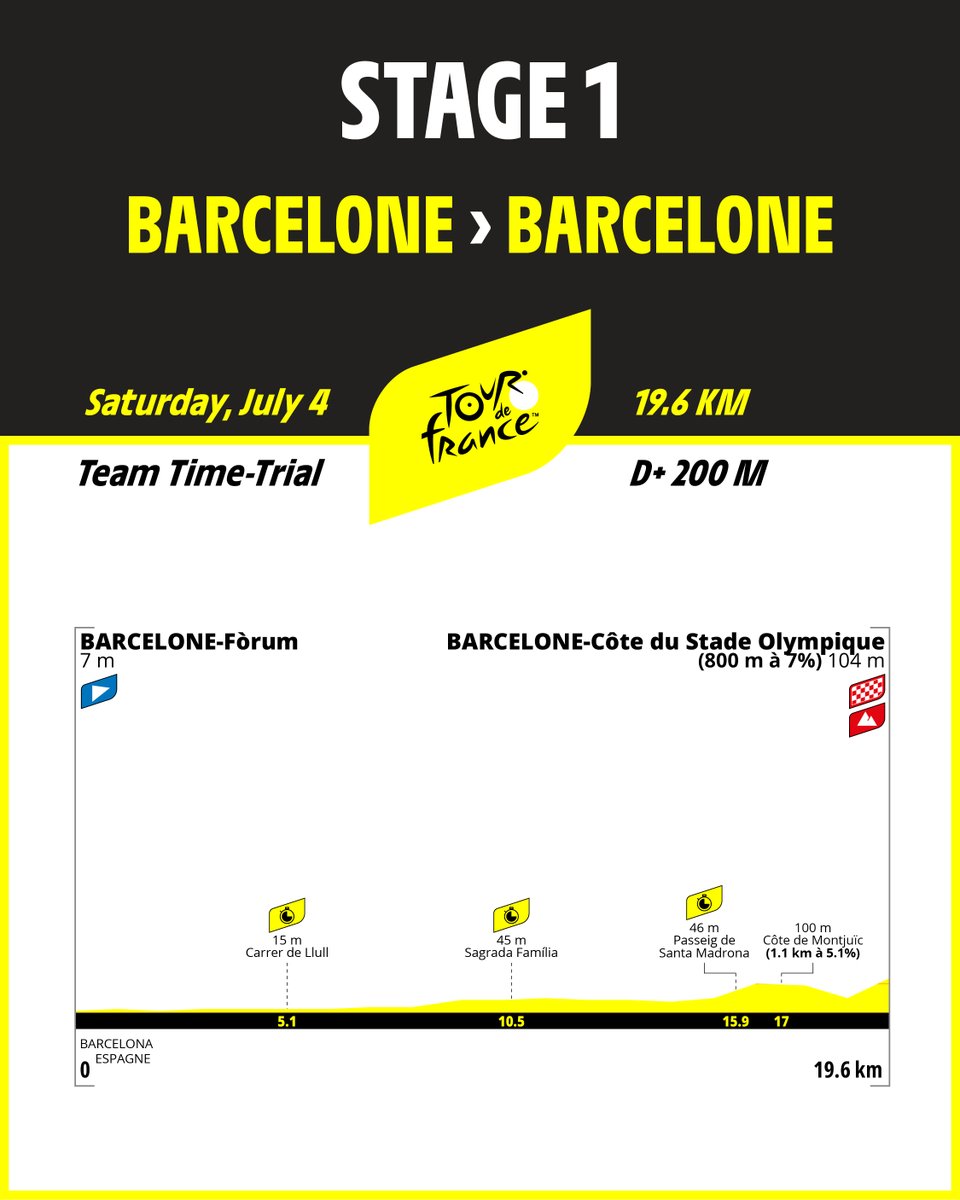 LeTour's tweet photo. ⏱️ Stage 1 / Étape 1 ⏱️
Team Time Trial

🚩 Barcelone - Parc del Fòrum 
🏁 Barcelone - Côte du Stade Olympique
📏 19.6 km
⏰ 17:05 CEST > 19:16 CEST

#TDF2026 @TISSOT https://t.co/4njYijLpZO