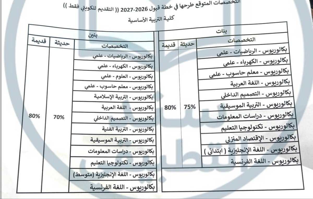 sanad_paaet's tweet photo. كلــيــة التـربيــة الأساسيـة ( بنين / بنات )

التخصصات المتوقع طرحها في خطة القبول للكورس الأول 2026/2027 
مُرْفَق لها نسب القبول بالتخصصات 
للشهادات الحديثة والقديمة 
ملاحظة : هذه الورقة كانت موجودة في المعرض 

#سند_التطبيقي 
#التطبيقي 
#Paaet https://t.co/vQxK7823tS