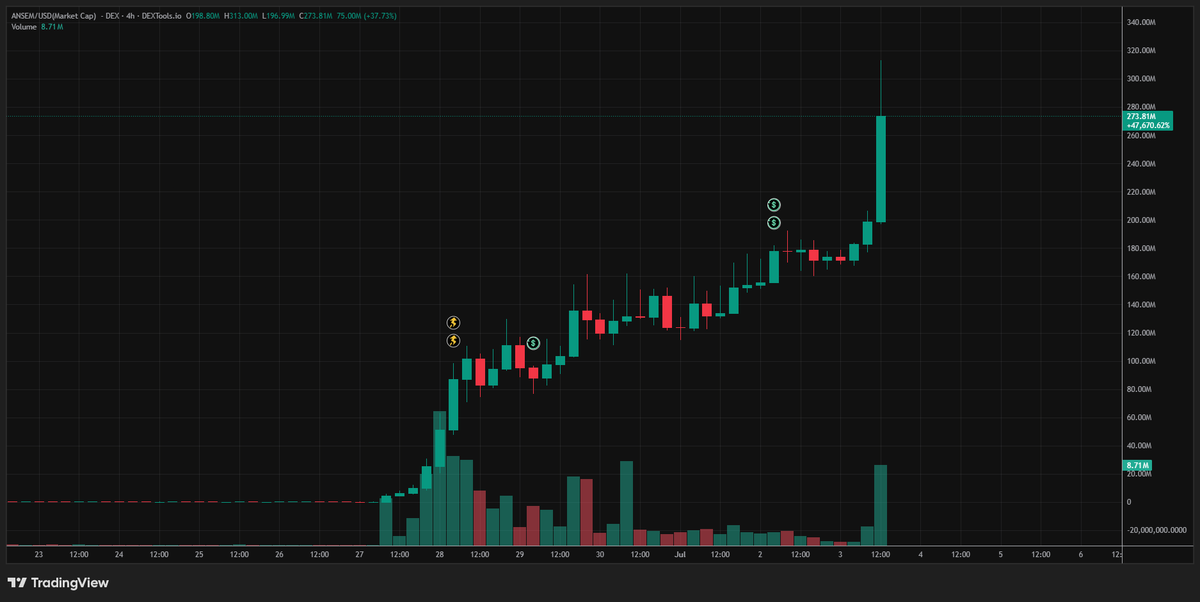 MglMogul's tweet photo. solana:9cRCn9rGT8V2imeM2BaKs13yhMEais3ruM3rPvTGpump $1Billion marketcap seems conservative.... https://t.co/Wgy6aOrbcA