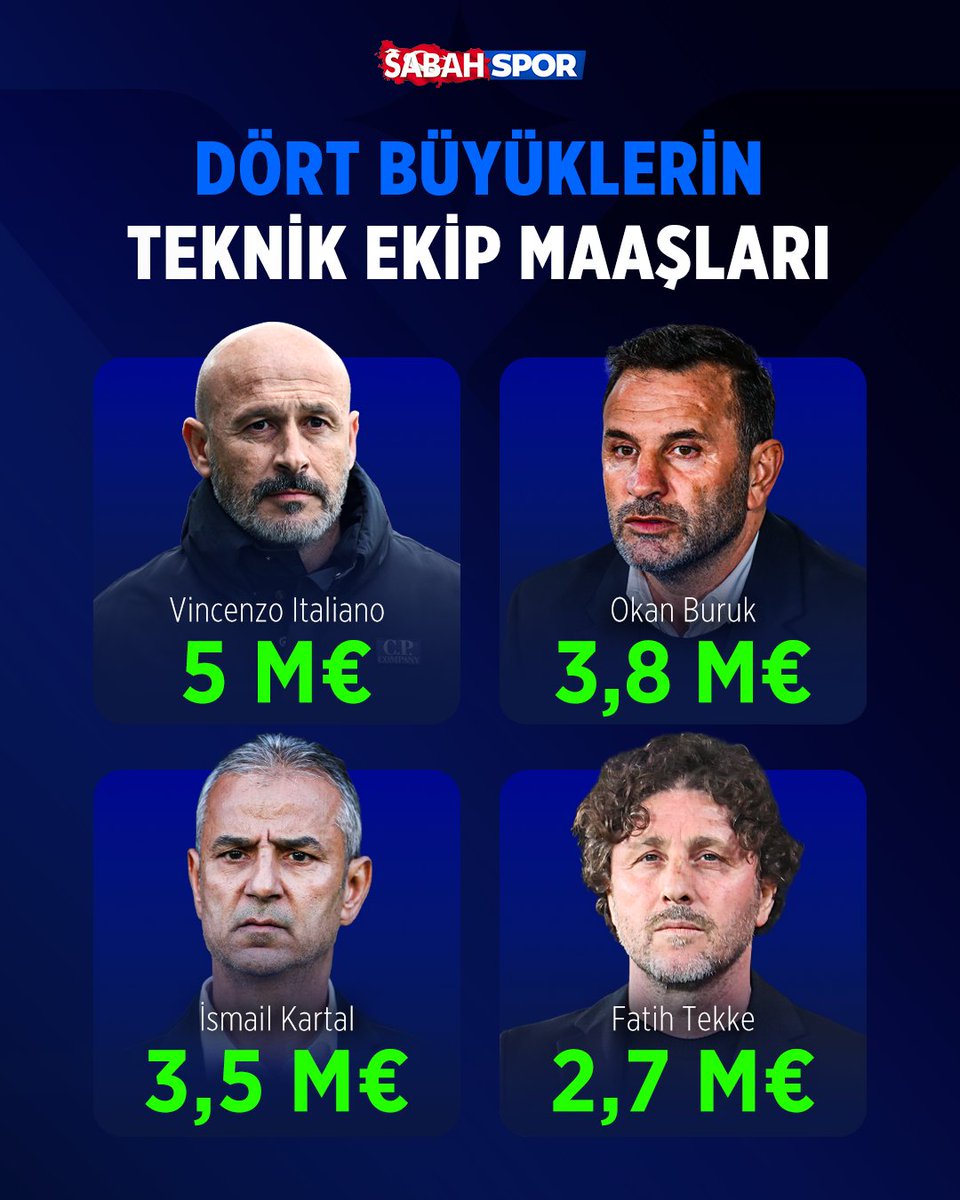 sabahspor's tweet photo. 💶 Dört büyüklerin teknik ekip maaşları! 👀 https://t.co/KMVjhggKOs