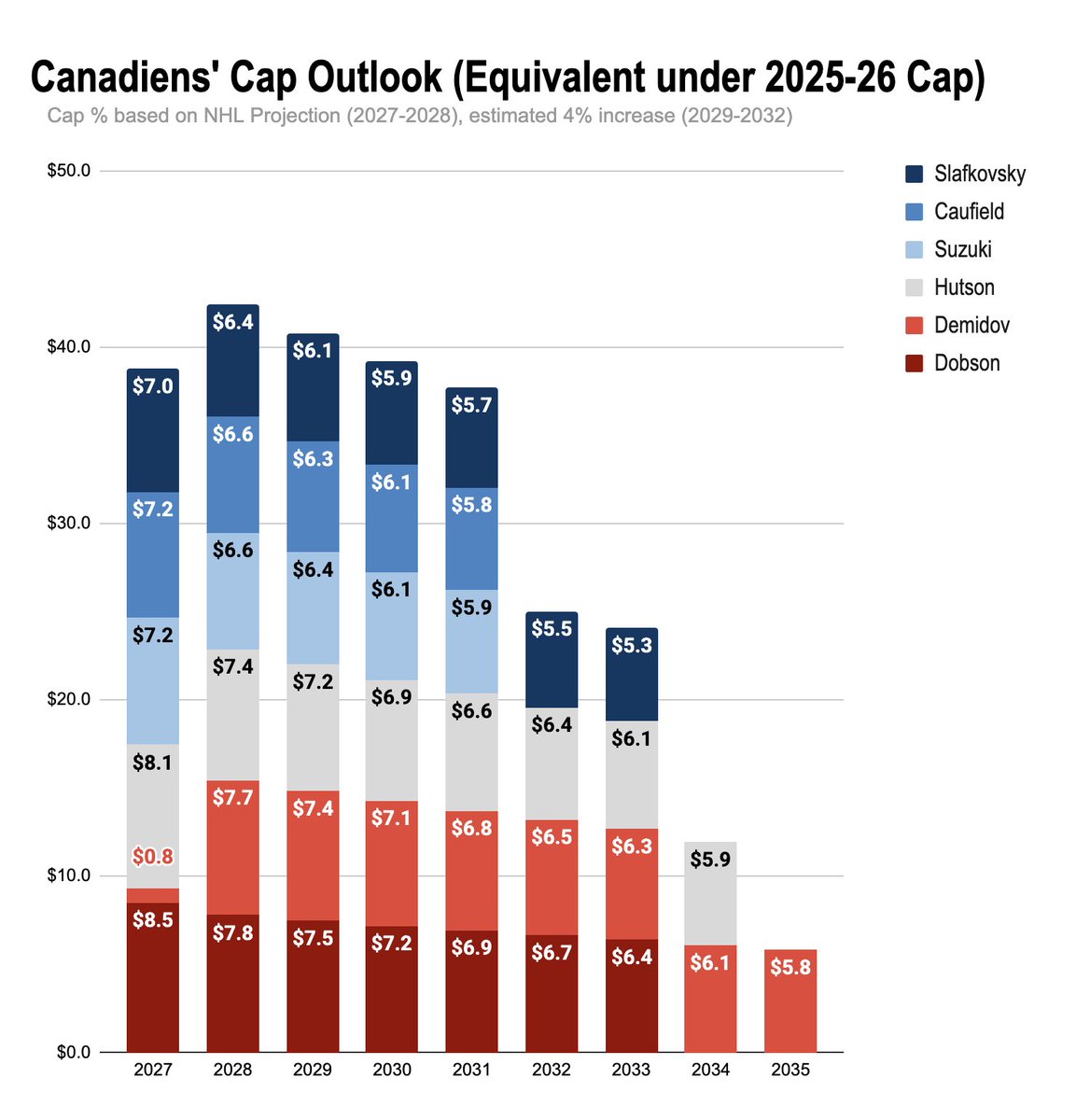 JFreshHockey's tweet photo. A timely remember of what the Canadiens' cap structure looks like with Demidov, Hutson, Suzuki, Caufield, Slakfovsky, and Dobson all locked up.

In 2031, they'll all be signed for the equivalent of $38M under last year's cap - avg of $6.3M equivalent per player. https://t.co/2y1DBAjDhu