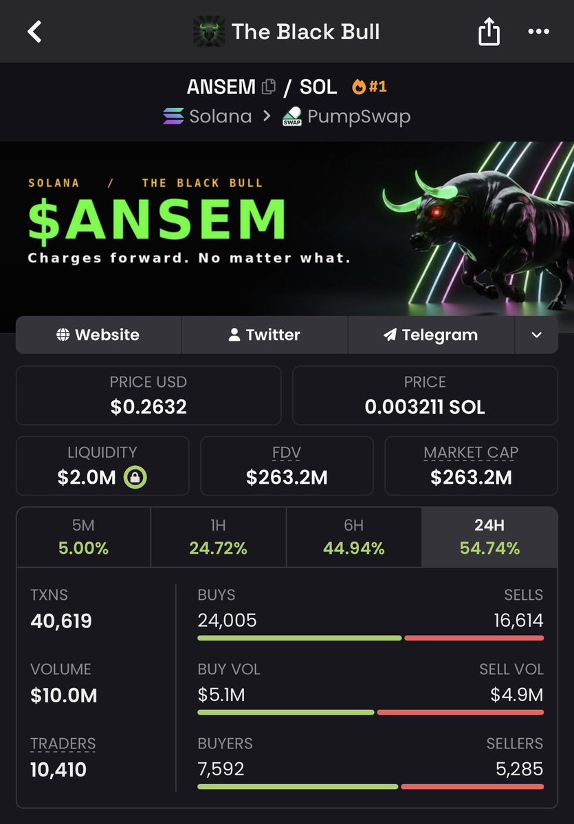 Cryptodiane's tweet photo. $Ansem coin (The black bull) just reached a new all time high 260M MC 

No other new solana memecoin has gotten to these levels in almost four months 

I called $ANSEM at 50K Market Cap (5000x)

Over 50,000 wallets now hold the token 

Just stop fading me 🫵🫵🫵

Link in bio. https://t.co/mVgdWIqLbt