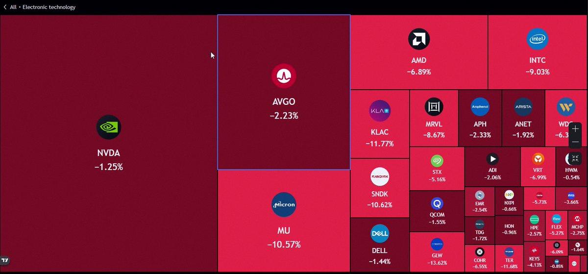 kaedeeenn's tweet photo. 🚨 半導体株、大暴落中📉

1日で1.3兆ドル以上が消えた💸

エヌビディア、マイクロン、AMD、インテル、サンディスク…

全部まとめて直撃🔥

AI関連の取引、そろそろヤバいかも🤔 https://t.co/EIuYWe290T