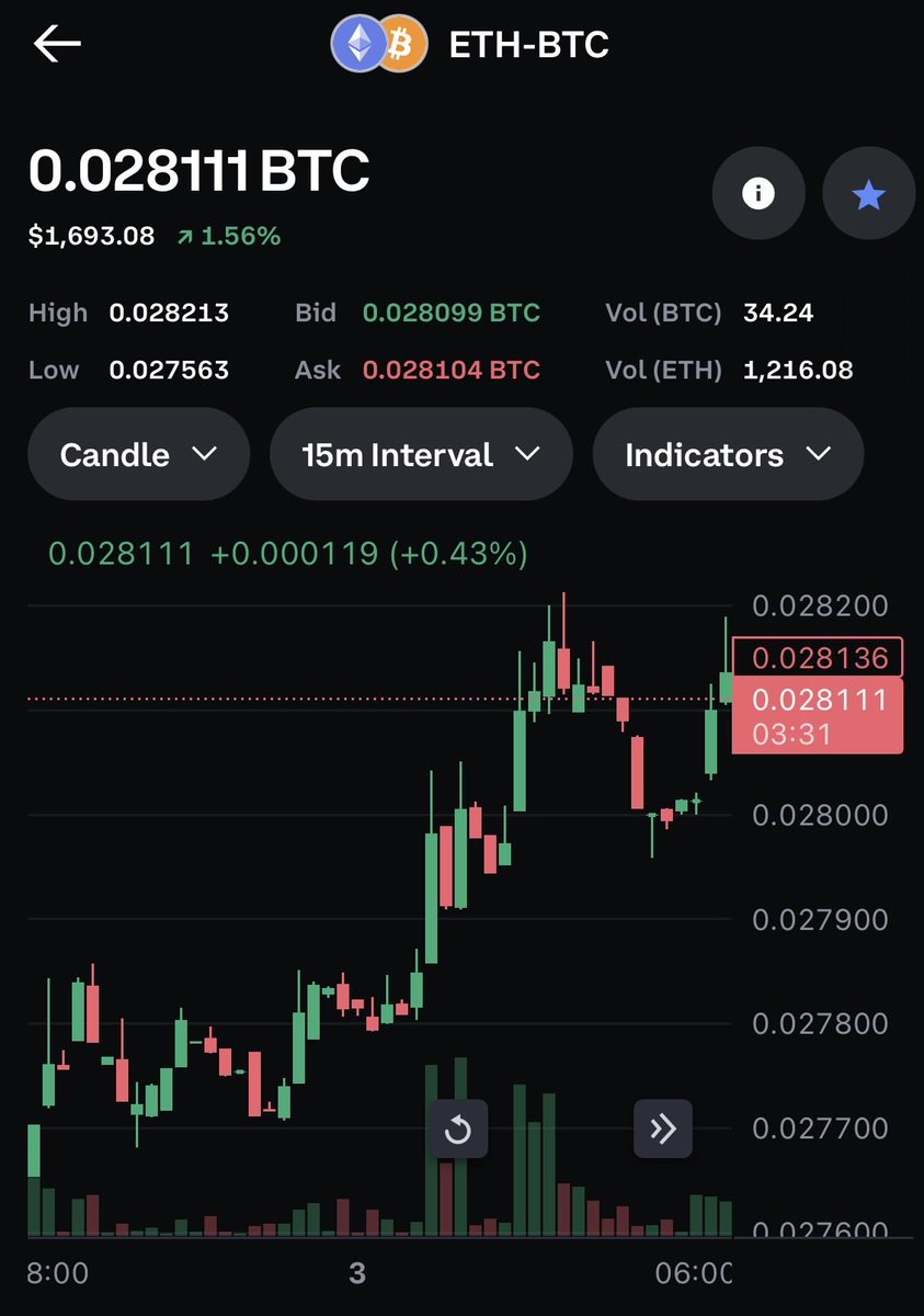 pkix50's tweet photo. ETH:BTC ratio rallying… https://t.co/hD7WsPXMGO