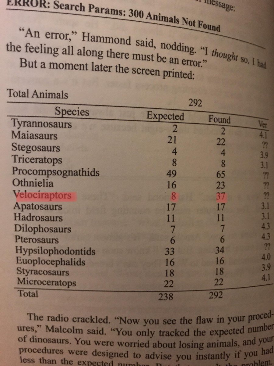 ChampionsOTIce's tweet photo. The Jurassic Park film really dropped the ball regarding the core problem being raised by the book:

The biggest threat isn't the problem you're focusing on. It's the thing you never considered a possibility in the first place.

In the movie, you find out the dinosaurs are breeding on their own for a single scene and then it never becomes a plot point again. The only raptors they have to deal with are the three that escaped from the paddock when the electricity went out.

In the book, there are supposed to be 8 raptors. The system is designed to throw an alert if there are ever fewer than expected.

Nobody thought to add an alarm or interface for if there were more than expected, and by the time they figure it out there are over three dozen of the damn things running loose.

Think about how this can apply elsewhere. Not just industrial applications, but philosophically, economically, politically, or socially: 

What looming catastrophe are you ignoring because you are so focused on its opposite? 

What dangers and evils are you allowing to grow unchecked because you never considered them as a possibility?