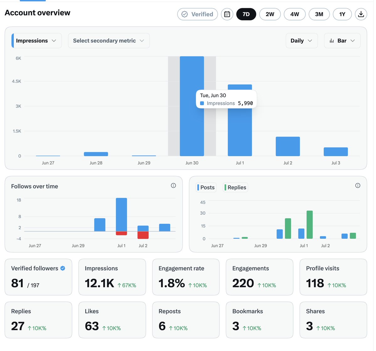 alphaXquant's tweet photo. Been posting about $ANSEM non stop for past few days.

Analytics looking lit for a small account. https://t.co/YyXZRKbrLJ