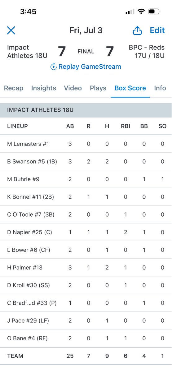 impactathletekc's tweet photo. 18U wraps up pool play with a 7-7 tie. 

- @TannerOxley08 3IP / 2ER / 3K
- @BrettSwansonn 2-3 / 2B
- @HPalmerbaseball 2-3 / 1B / 1RBI
- @Danny13Napier game tying 2 run 💣💣💣 https://t.co/whgvQbYkhS