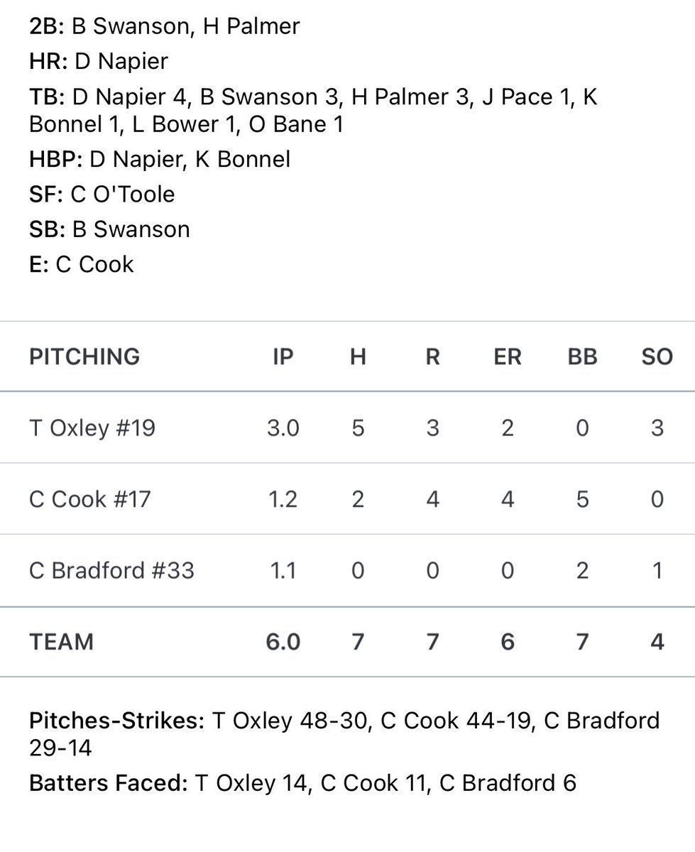 impactathletekc's tweet photo. 18U wraps up pool play with a 7-7 tie. 

- @TannerOxley08 3IP / 2ER / 3K
- @BrettSwansonn 2-3 / 2B
- @HPalmerbaseball 2-3 / 1B / 1RBI
- @Danny13Napier game tying 2 run 💣💣💣 https://t.co/whgvQbYkhS