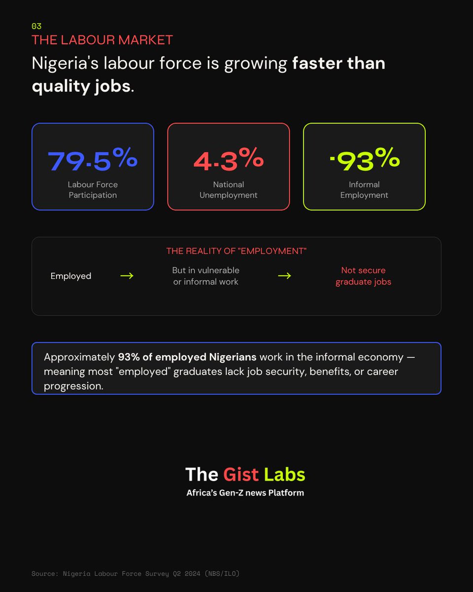 TheGistLabs's tweet photo. Are Nigerian graduates really unemployable

                               OR

Have we been asking the wrong question? https://t.co/6V0MUiQjgt