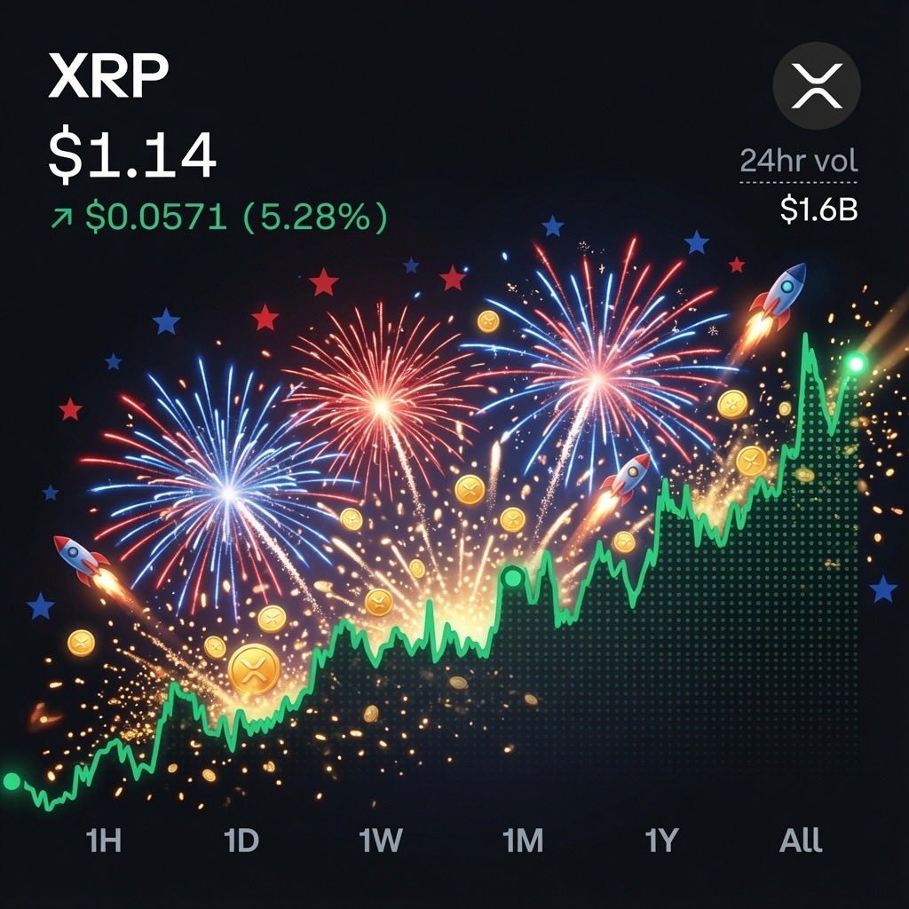 XRPConspiracist's tweet photo. XRP is going to light up the sky this 4th of July! Financial independence incoming Ripple light those fireworks! 🎆🚀💰 #XRP #Ripple #4thOfJuly #CryptoFreedom https://t.co/bnmk8hUuow