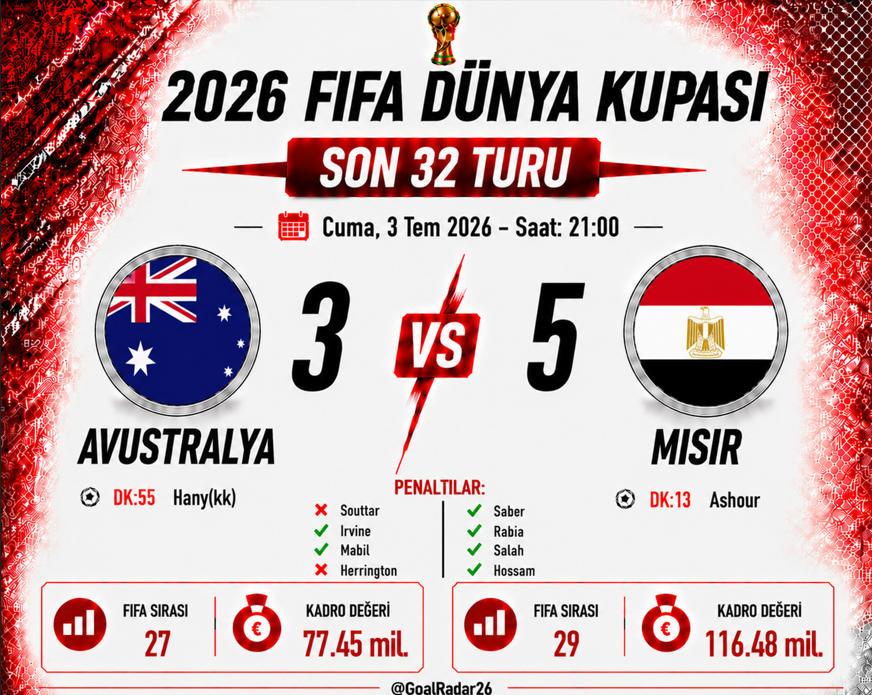 GoalRadar26's tweet photo. Maç Sonucu

🏆 2026 FIFA Dünya Kupası Son 32 Turu

🇦🇺 Avustralya 3 🆚 5 🇪🇬 Mısır
                                            ⚽️DK:13 Ashour 
⚽️DK:55 Hany(kk)

Penaltılar:
❌ Souttar                   ✅ Saber
✅ Irvine                       ✅ Rabia
✅ Mabil                       ✅ Salah
❌ Herrington            ✅ Hossam

#EGY #Mısır #Egypt #AUS #Avustralya #Australia #DünyaKupası #WorldCup2026 #FIFAWorldCup #GoalRadar26 🏆🔥