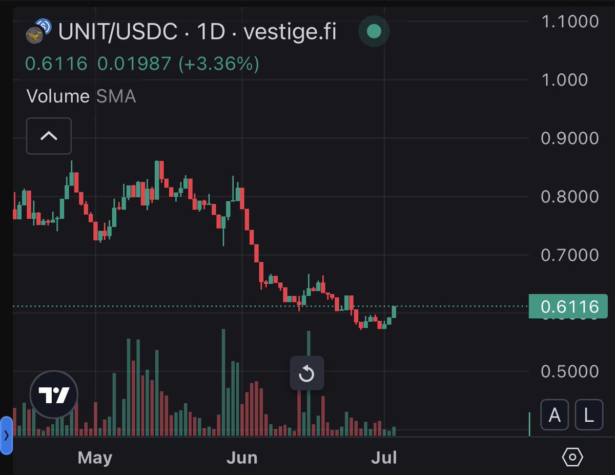 crehate's tweet photo. Is the bottom in on $UNIT? 

Do people finally understand what it is? https://t.co/V0UmeNezIY
