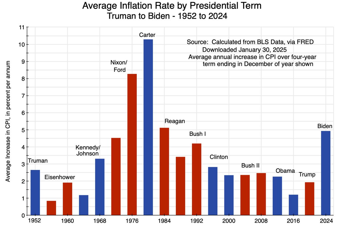 ChristoffPeev's tweet photo. @bmarr2008 @TheTXVoice So GOP spending has led to massive inflation. Tell me more. https://t.co/mkgKacFiHQ