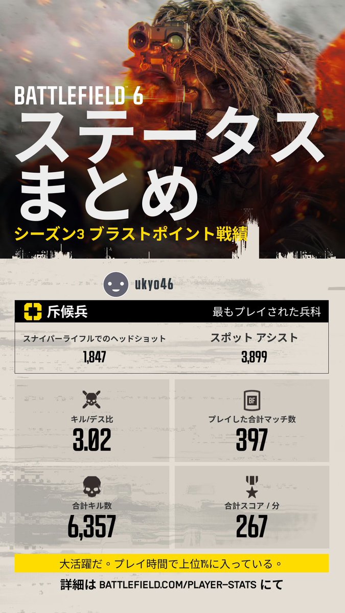 sugishita2016's tweet photo. 6月の戦績
初心者故にマップを把握したくずっと芋砂してましたー
練習中なのでクロスOFF。相手botだw
ちょうどFPS歴1ヶ月半。
10年くらい前にちょこっとFPSしたくらいだし、クロスオンにすると猛者ばかりでボコボコにやられて、これまた楽しいし参考になる!
#BF6
#BF6STATS https://t.co/4kNOkJzKs4