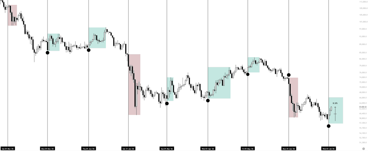 KillaXBT's tweet photo. Bounced from the monthly open ✅

As expected, we formed a bearish narrative heading into the MO and the quarterly close, and, as a result, bitcoin:native moved higher.

Next key date to observe is the 5th. Timing is everything. https://t.co/Sz0ejcjBpi