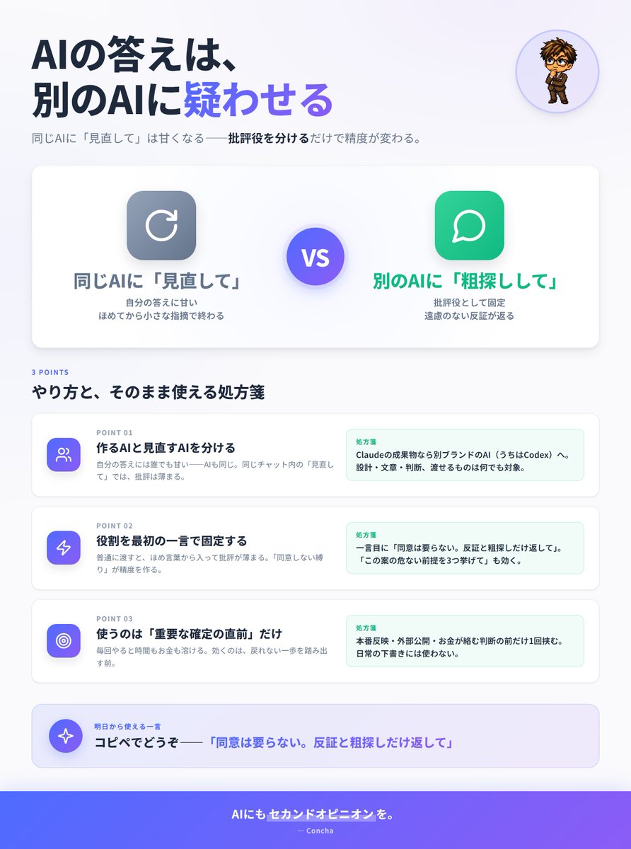 concha_blogger's tweet photo. AIの答えは、別のAIに疑わせる。うちの運用で一番効いている習慣です。

やり方は簡単。Claudeが作った設計や文章を、別のAI（うちはCodex）に渡して「同意は要らない。反証と粗探しだけ返して」と頼む。同じAIに「見直して」と言っても自分の答えに甘くなりがちなので、別のAIを批評役に固定するのがコツ。

うちでは本番に反映する直前の見落としを、この一手間で何度も拾えています。

重要な場面だけでいい。AIにもセカンドオピニオンを。