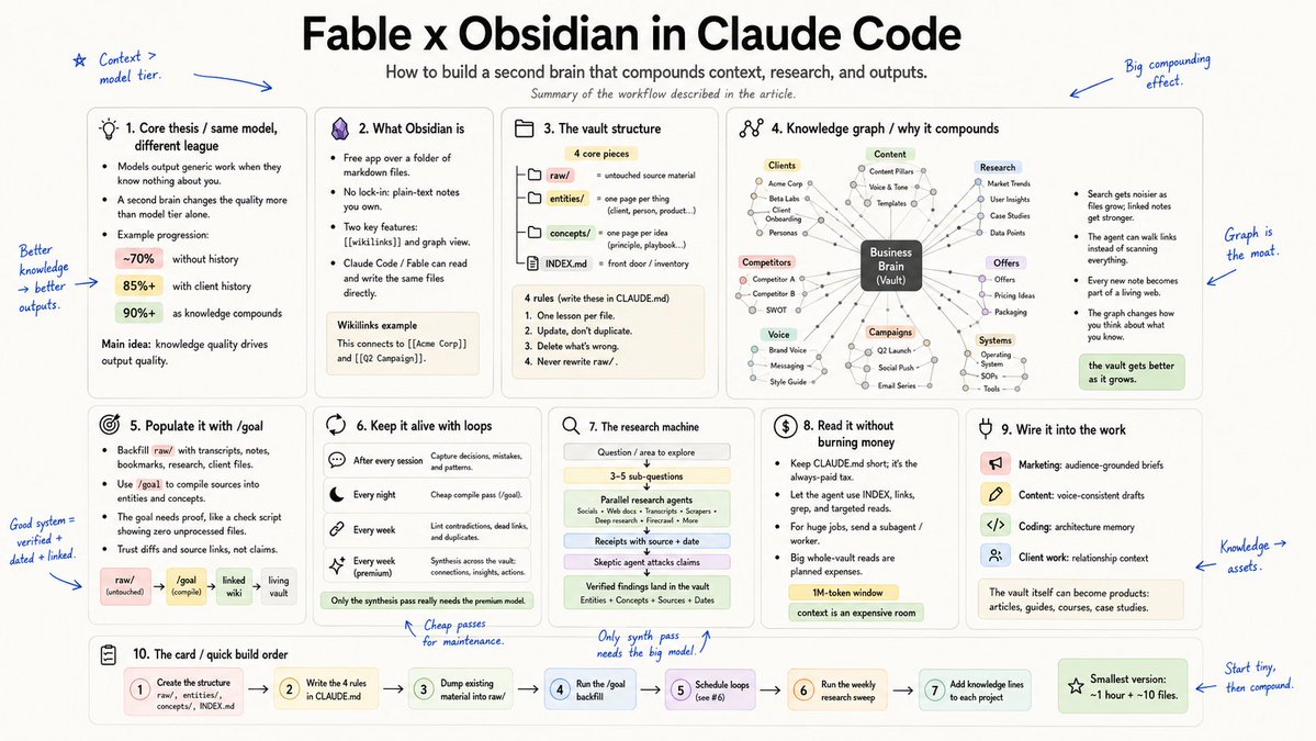 EXM7777's tweet photo. Fable x Obsidian inside Claude Code is literally insane...

and there will never be a better time to build a fully documented knowledge base because Fable is the world's best model at long-running tasks and orchestrating agents... which makes it EXCELLENT for research

you must run these 5 workflows today:

- populate your vault with competitor intel: content ideas, offers they're running, SEO/AEO strategies
- scrape the internet into your own swipe file so you never write weak copy again
- create and save reusable workflows/SOPs with proper versioning, so you can audit what worked and what didn't
- store every valuable agent output: plans, research, artifacts
- build your own library of important links: designs, videos, articles... anything your agent might need someday

the full setup is a 15min read: