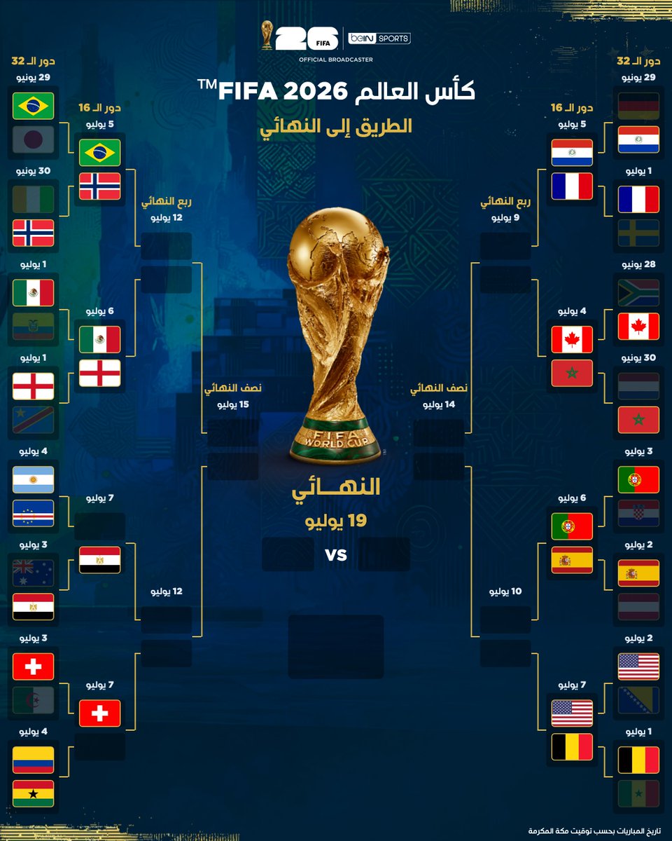 beINSPORTS's tweet photo. 🏆 الطريق إلى النهائي 🏆

🔥 14 منتخباً حسموا تأهلهم إلى الدور ثمن النهائي من كأس العالم FIFA 2026™… والطريق نحو المجد العالمي يزداد إثارة! 🌍⚽

📦 اشترك الآن 👇

🔗 https://t.co/xab5bnoeo6
📱 https://t.co/YbDNRMICoF

#كأس_العالم2026 | #مونديال2026 | #كأس_العالم
#FIFAWorldCup2026 | #FIFAWorldCup | #beINWC26