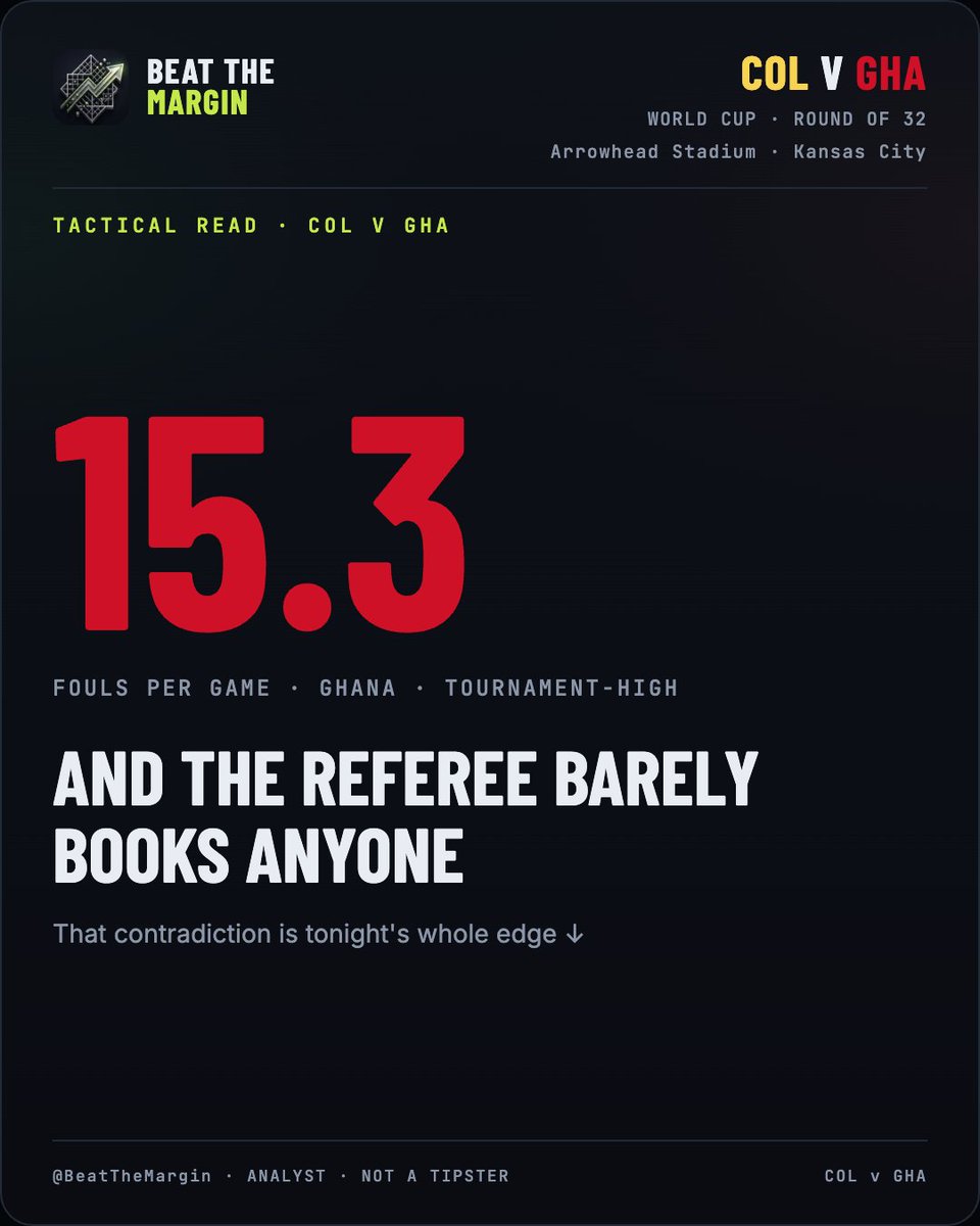 BeatTheMargin's tweet photo. Ghana commit 15.3 fouls a game — the most of any team left at this World Cup.

The referee? 3.38 yellows a game. Barely books anyone.

That contradiction IS the edge 👇 https://t.co/3TKY2svUXN