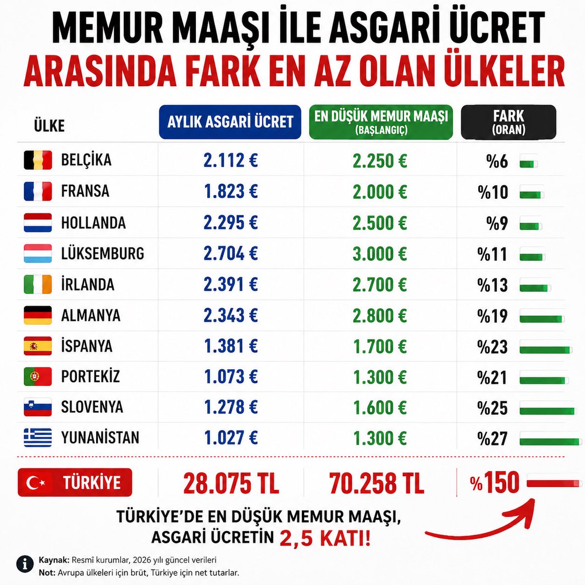 kriptobilgi16's tweet photo. Devlet dairesine işi düşen milyonlarca insan aynı cümleleri duyuyor:

“Evrak eksik.”
“Yan odaya geçin.”
“Bu bizim birim değil.”
“Yarın gelin.”

Vatandaş saatlerini kaybediyor, işinden izin alıyor, çözüm yerine bürokrasiyle mücadele ediyor.

Öte yandan en düşük memur maaşı 70.258 TL, net asgari ücret ise 28.075 TL.

Asıl soru şu:

Neden asgari ücretle çalışan milyonlarca insan bu kadar geride bırakılıyor?

Bir tarafta geçinmekte zorlanan özel sektör çalışanları, diğer tarafta giderek büyüyen ücret farkı…

Sorun memurun maaş alması değil. Sorun; üretimin büyük yükünü taşıyan asgari ücretlinin emeğinin hak ettiği değeri görememesi.

Vatandaş iyi hizmet ister, çalışan ise insanca yaşayabileceği bir ücret. Bunlar birbirinin alternatifi değil; ikisi de sağlanmalı.

Türkiye’de tartışılması gereken asıl konu, maaşlar arasındaki uçurumun neden her geçen gün daha da büyüdüğüdür.
