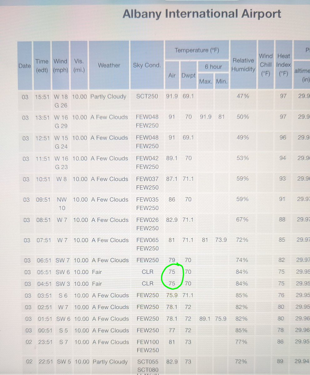 MarkSpitzer0484's tweet photo. @WeatherProf Please explain why you're asserting that Albany'a low temperature only dropped to 82 when the National Weather Service has it OFFICIALLY recorded as 75.  That's a 7-degree error! What other errors are there? https://t.co/NvR6O0ysSM