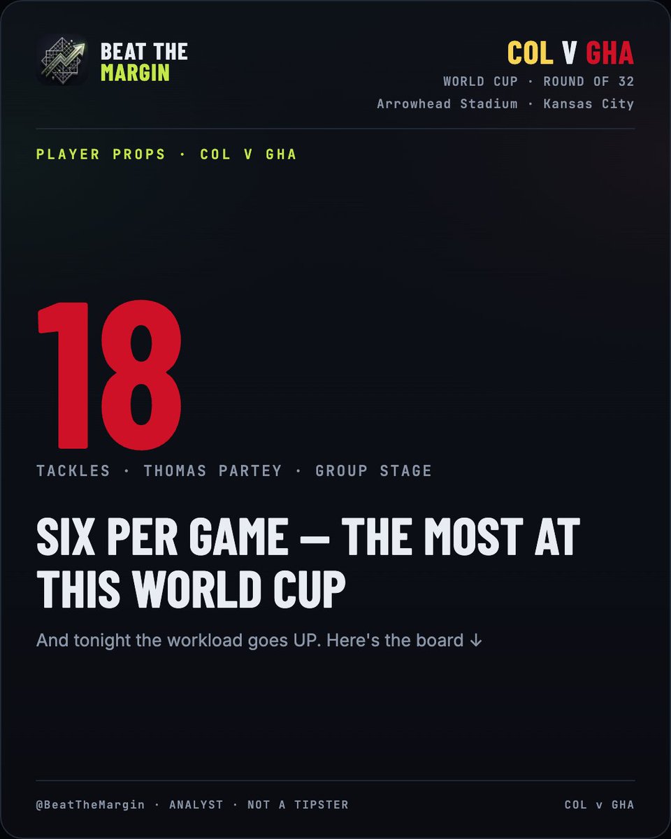 BeatTheMargin's tweet photo. Thomas Partey has 18 tackles at this World Cup. Six per game — nobody has more.

Tonight Ghana face the biggest possession side they've seen.

The board writes itself 👇 https://t.co/4xMGisfuUp