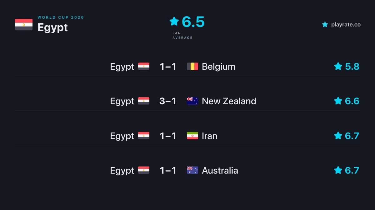 PlayRateCo's tweet photo. صنّف المشجعون مسيرة مصر في كأس العالم بـ 6.5⭐ للترفيه حتى الآن! من التعادلات المثيرة إلى دراما الأدوار الإقصائية، أبقونا على أعصابنا. أفضل مبارياتهم وصلت إلى 6.7⭐! هل استحق مشوارهم أكثر من ذلك؟ #كأس_العالم2026 #PlayRate #EGY https://t.co/aZdPWRj2CC