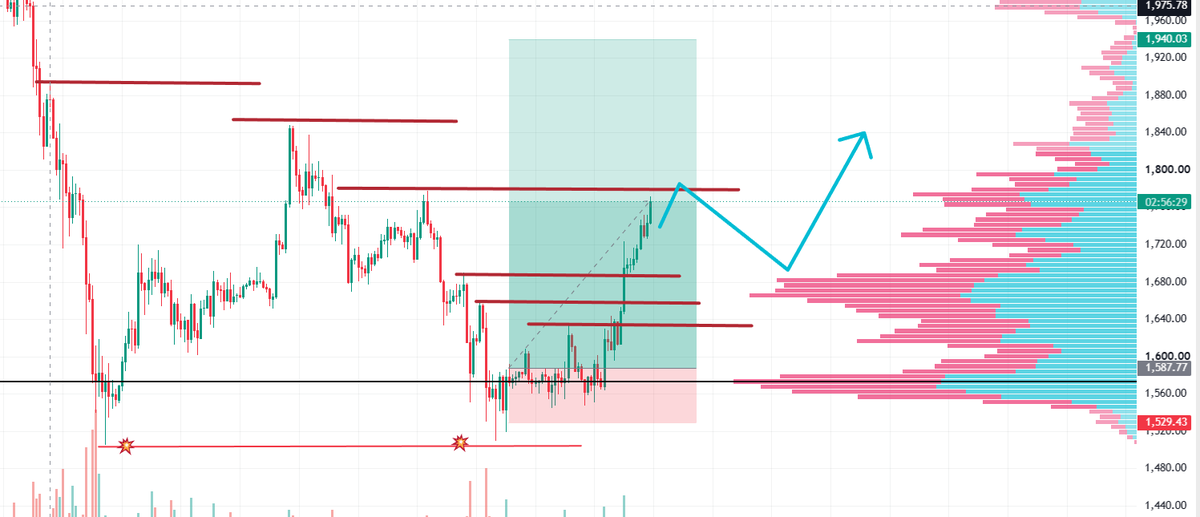 360_trader's tweet photo. ethereum:native we are now up 110% on our margin longs and we still have some rooom to go!  We are free riding as our stops are already at entry 
https://t.co/9KoPh4Tuva https://t.co/b5MFo1PX6u
