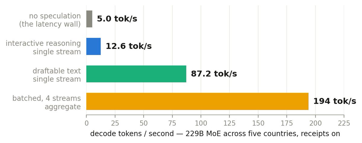 Sharded Inference of a 229B-Parameter Moe over the Internet at Interactive Speed