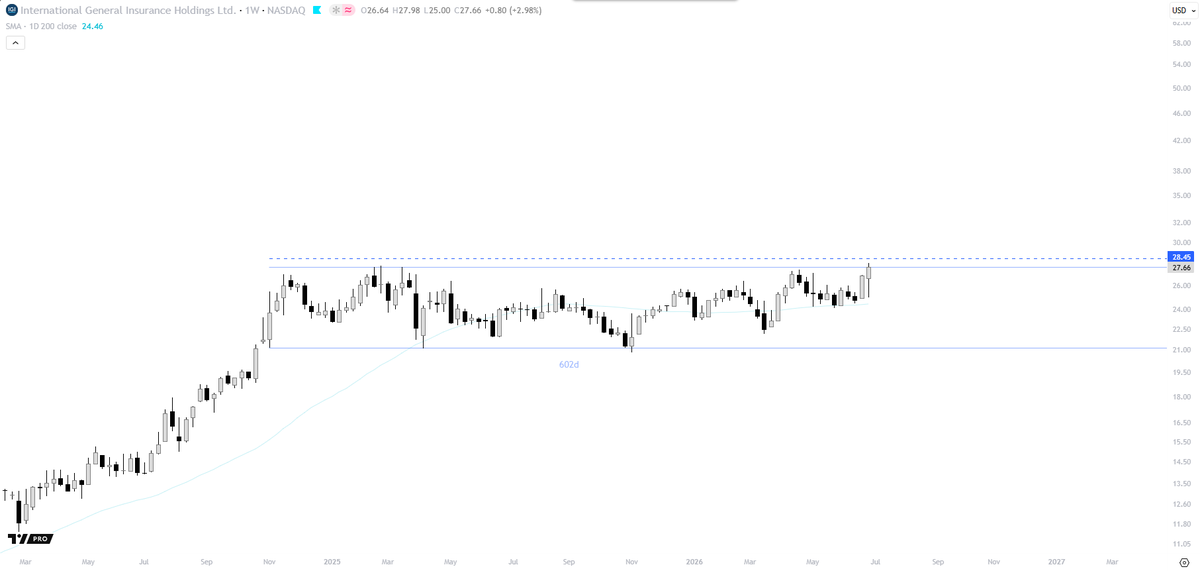FullCreemeMilk's tweet photo. A Rectangle breakout on its way for IGIC? 
Weekly chart https://t.co/HazW6YEWyK