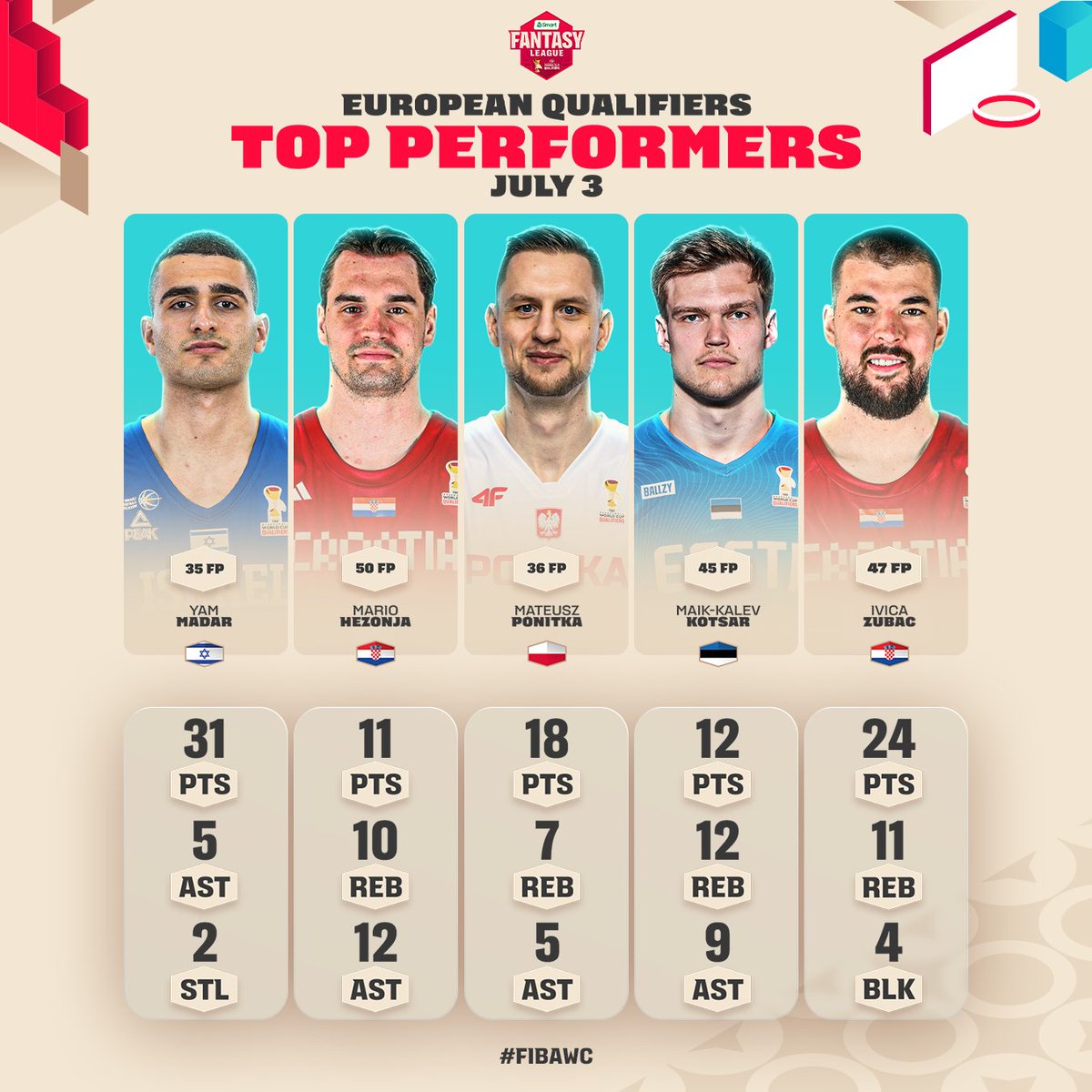 FIBAWC's tweet photo. Who was the Player of the Day in Europe today? 💎

🗳️ VOTE now: https://t.co/FVwX0Dl187

#FIBAWC x #StepItUp https://t.co/ApFwQSwUjK