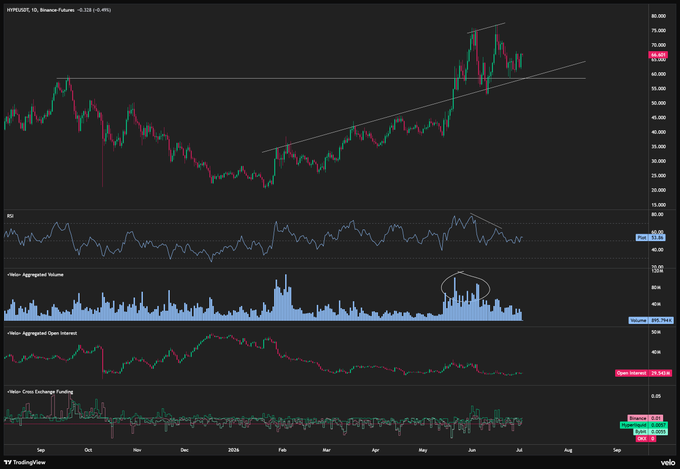 andi_komputer's tweet photo. $HYPE looked weak for a moment with bearish RSI divergence + heavy distribution volume…

But it’s holding the previous ATH like support.

Starting to look like it’s coiling for another push at highs. https://t.co/Wil875VIUN