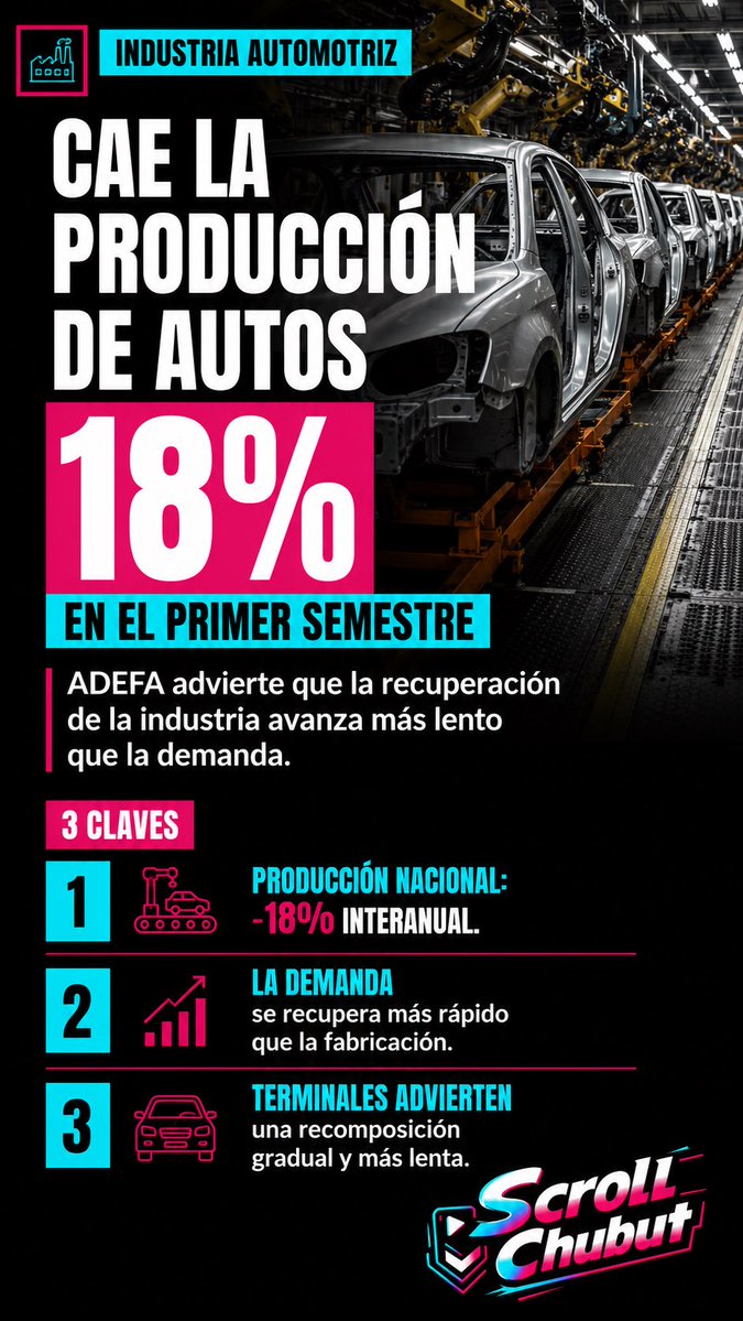 scroll_Chubut's tweet photo. Se sigue desplomando la industria en la #argentina https://t.co/2KYN5vDOOj