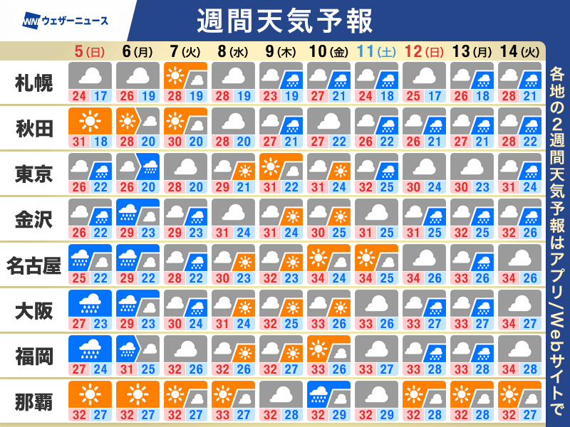 wni_jp's tweet photo. 【週間天気】この先のポイント
・週明けにかけて強雨や雷雨のおそれ
・来週は猛暑日予想も　熱中症に警戒
・来週週後半は台風の動向にも注意
https://t.co/f1MqZ3snsI https://t.co/Wn7ntsV3M7