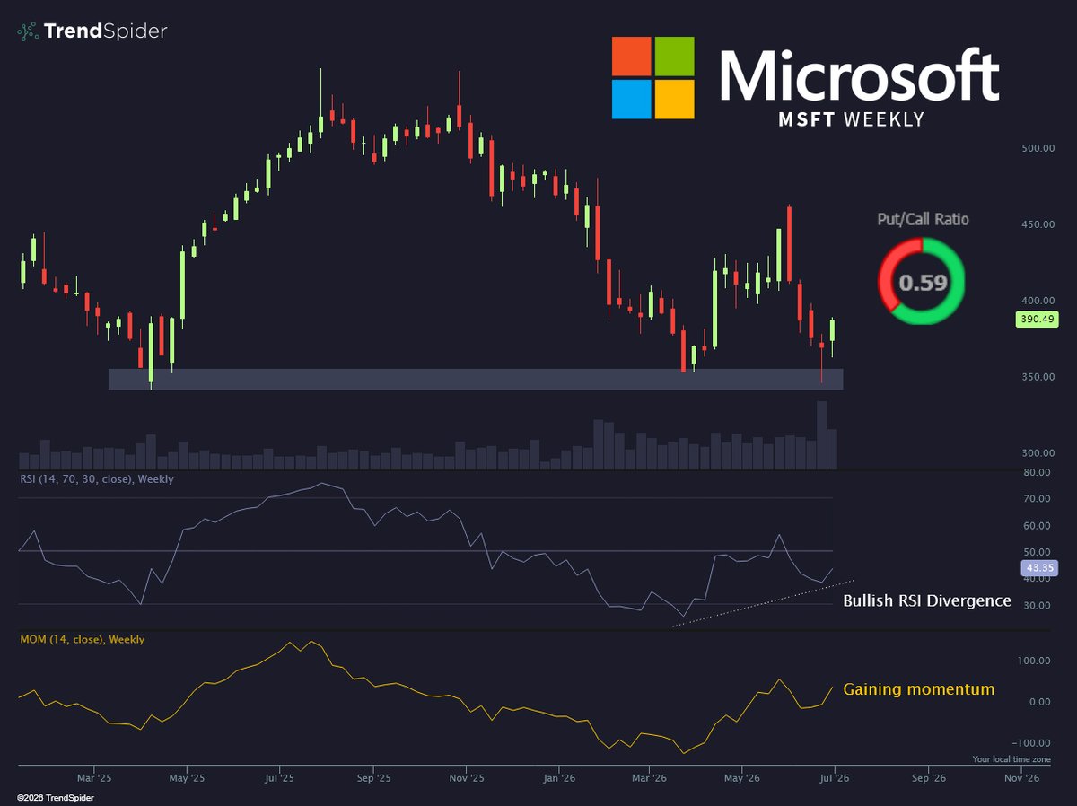 TrendSpider's tweet photo. Window's open 👀 
$MSFT https://t.co/EKvSBNhiVN
